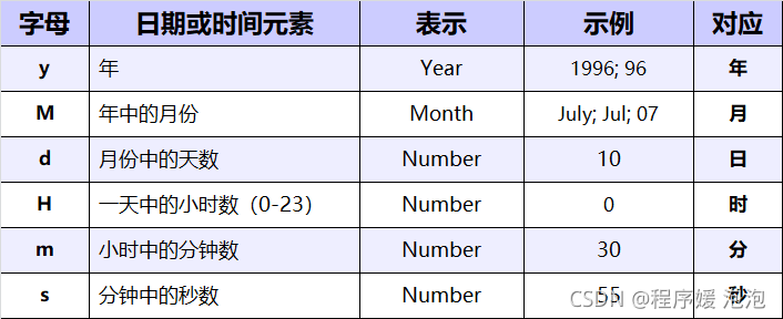 如何理解JAVA日期类Date SimpleDateFormat Calendar