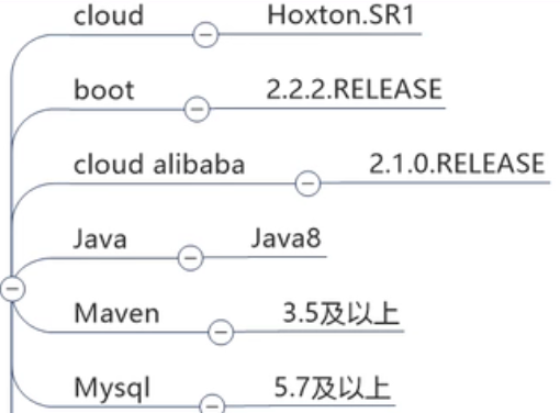 如何理解SpringCloud搭建父工程的过程