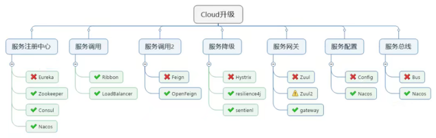 如何理解SpringCloud搭建父工程的过程