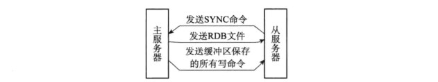 Redis三种集群模式分别是怎样的