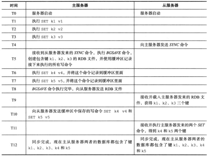 Redis三种集群模式分别是怎样的