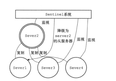 Redis三种集群模式分别是怎样的