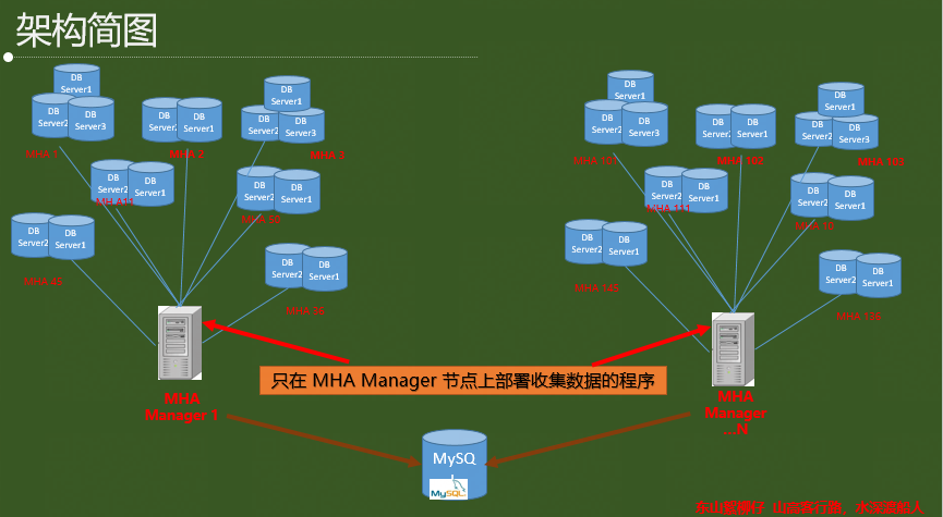 怎樣通過(guò)Python收集MySQL MHA 部署及運(yùn)行狀態(tài)信息的功能