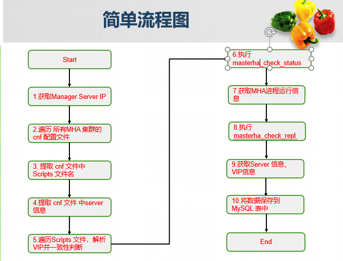 怎樣通過(guò)Python收集MySQL MHA 部署及運(yùn)行狀態(tài)信息的功能