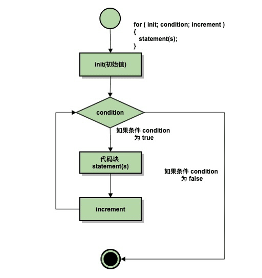 如何理解c++ For循環(huán)執(zhí)行順序流程