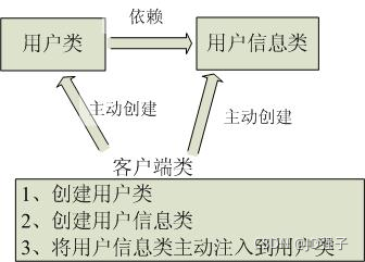 如何理解Java Spring控制反转容器