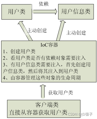 如何理解Java Spring控制反转容器