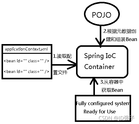 如何理解Java Spring控制反转容器