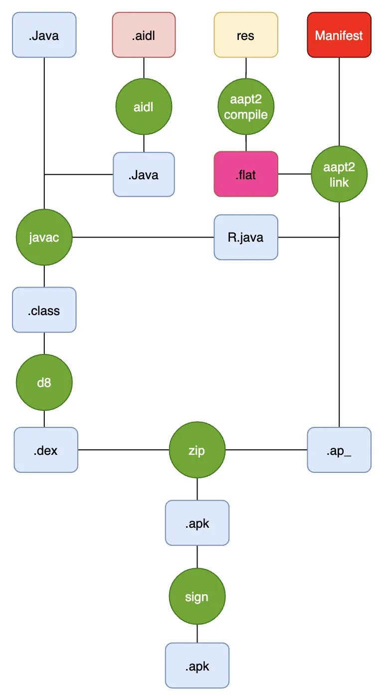 如何理解Android APK的结构构成