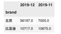 如何利用Pandas索引和選取數(shù)據(jù)