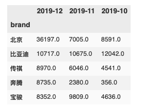 如何利用Pandas索引和选取数据