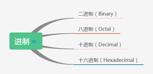 Java中位运算及常见进制的示例分析