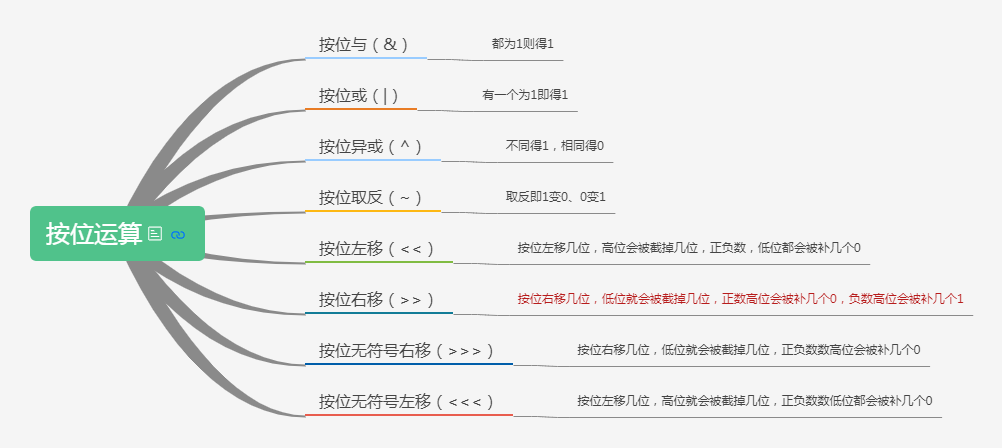 Java中位运算及常见进制的示例分析 开发技术 亿速云