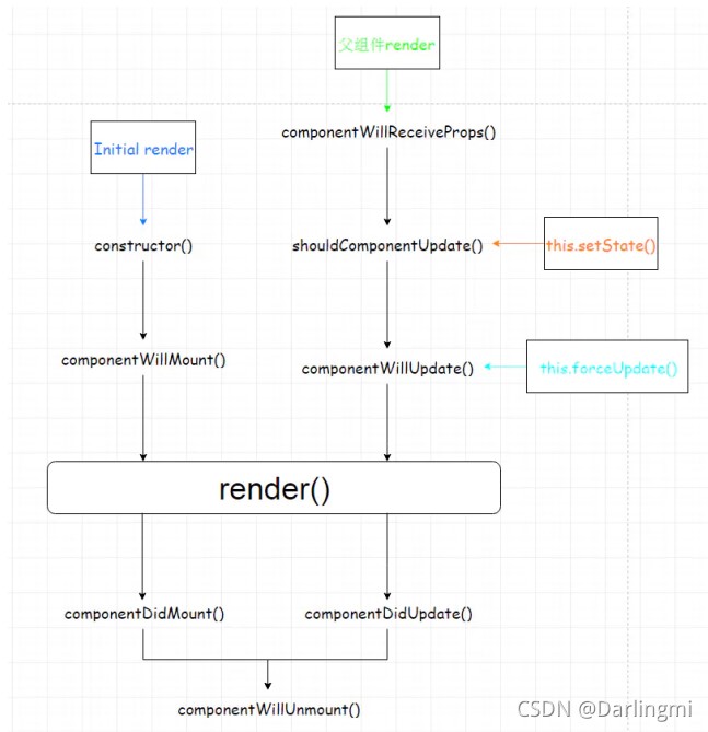 React组件的生命周期介绍以及过程是怎样的