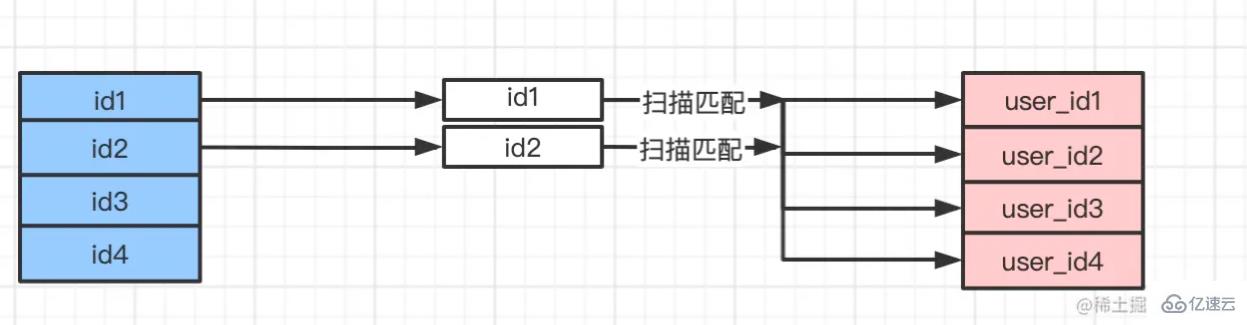 MySQL中join的有几种算法