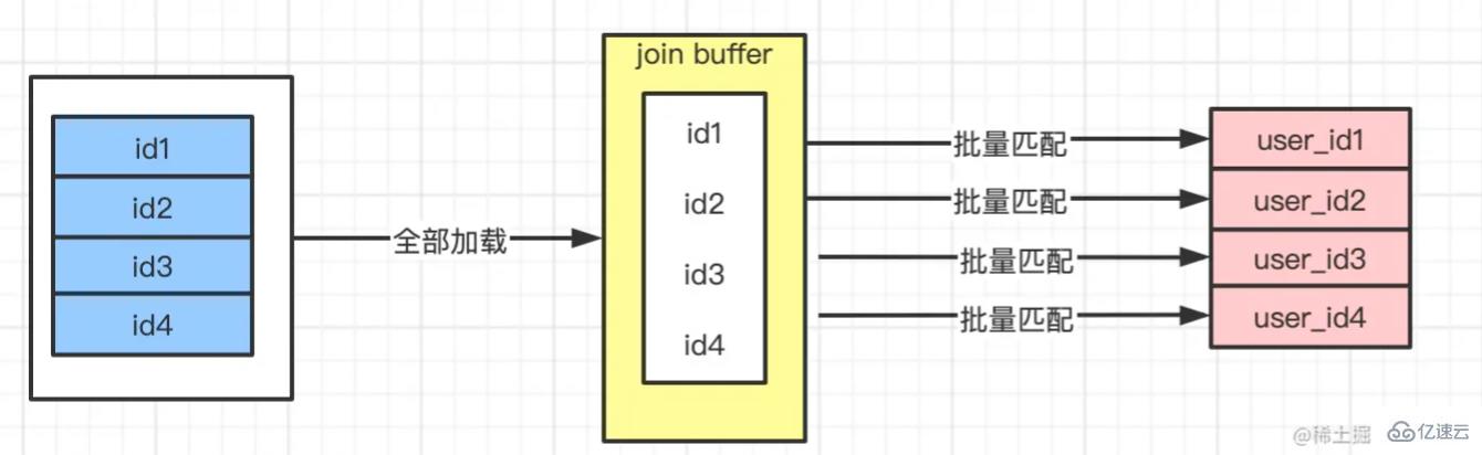 MySQL中join的有几种算法