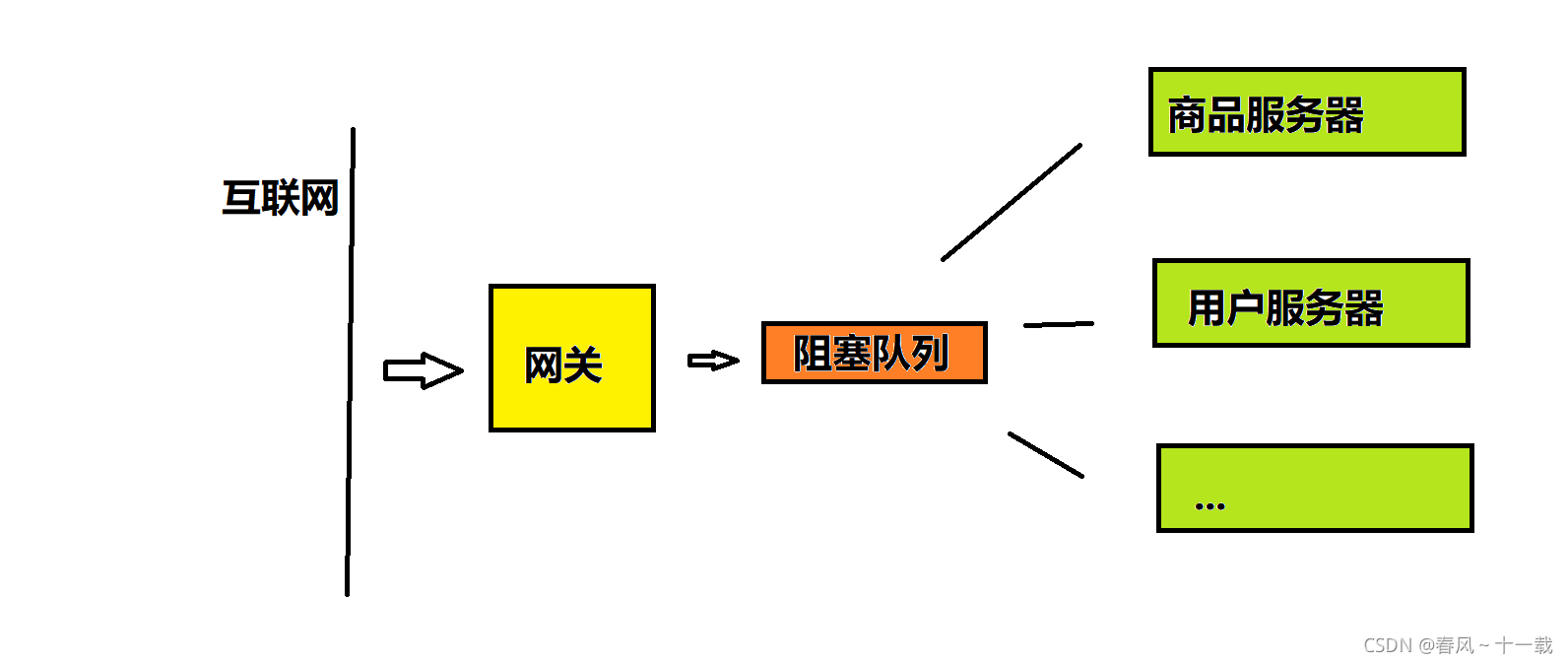 Java中阻塞队列的示例分析