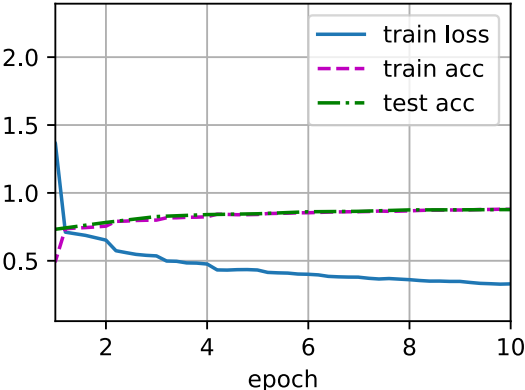 Python编程pytorch深度卷积神经网络AlexNet的示例分析
