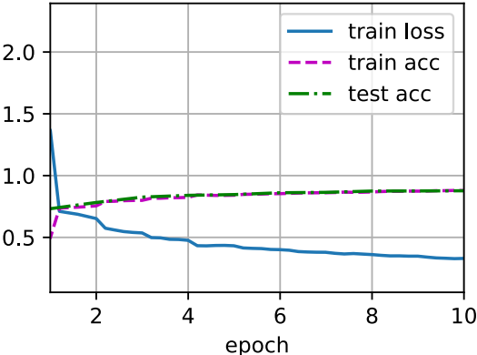 Python編程pytorch深度卷積神經網絡AlexNet的示例分析