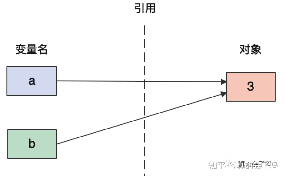 Python中的变量如何赋值