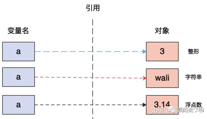 Python中的变量如何赋值