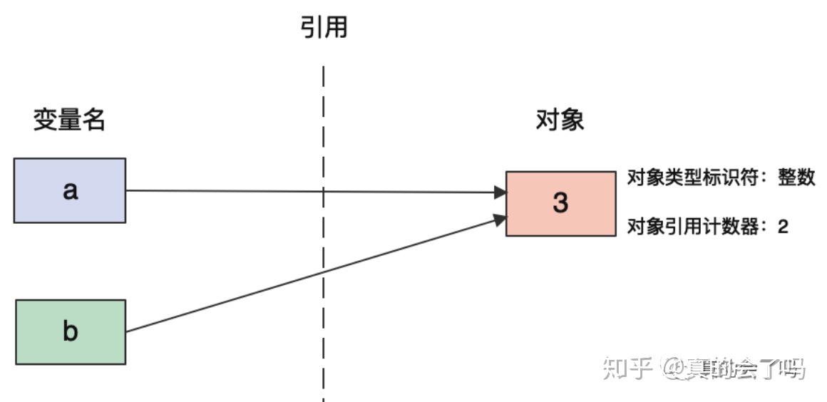 Python中的变量如何赋值