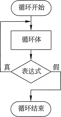 C語言循環(huán)結構有哪些