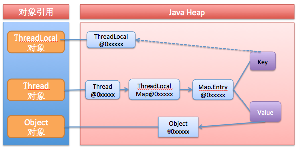 如何使用ThreadLocal