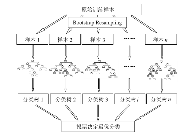 Python如何利用随机森林对特征重要性计算评估