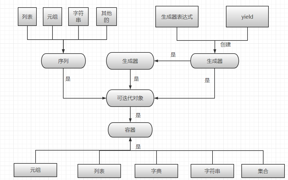 如何理解Python的容器、可迭代对象、迭代器、生成器