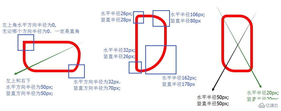 用css设置边框圆角的饿方法教程