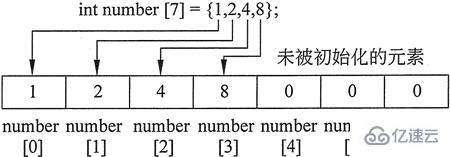 c++数组初始化的方法是什么