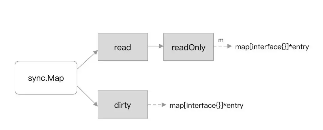 如何使用Go并发读写sync.map语句