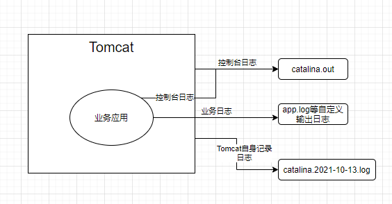 如何理解Tomcat各种日志的关系与catalina.out文件的分割问题