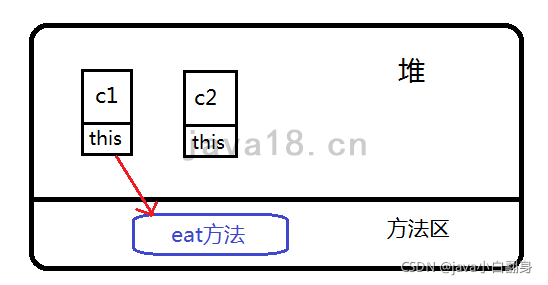 java方法及this關(guān)鍵字原理是什么