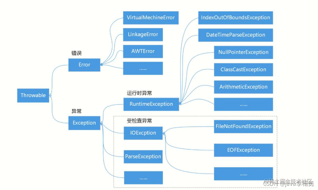 Java异常处理以及常见异常有哪些