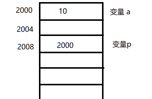 c/c++中的指针有什么用