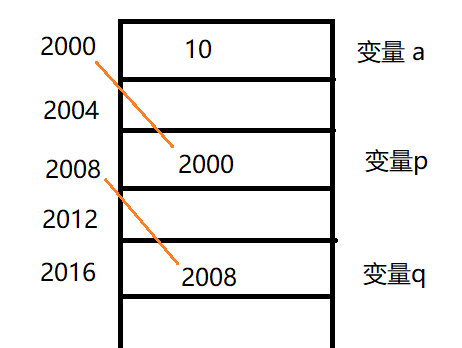 c/c++中的指针有什么用