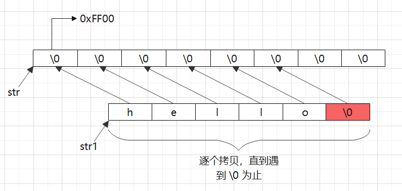 如何使用c語言字符串操作函數(shù)