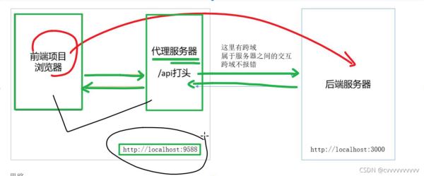 如何解决ajax请求前端跨域问题