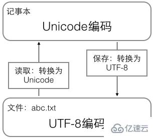 unicode和ascii的区别有哪些