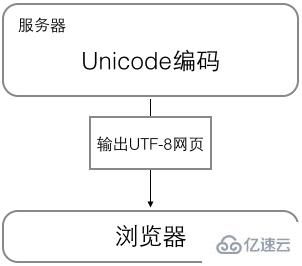 unicode和ascii的区别有哪些