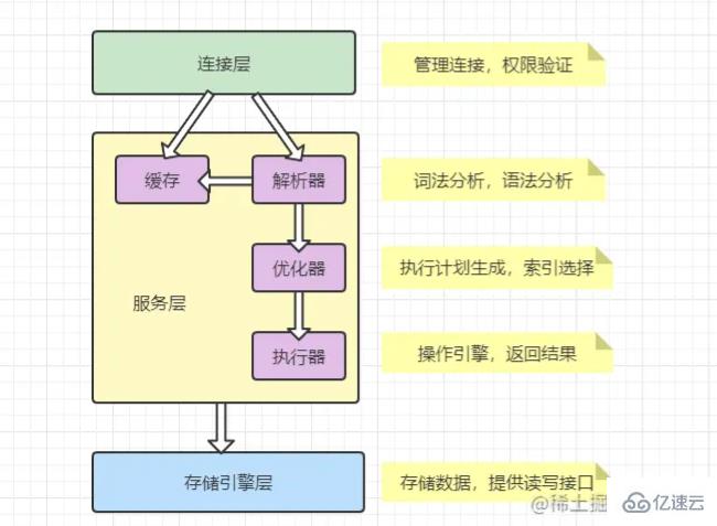 MySQL中SQL执行流程是怎么样的