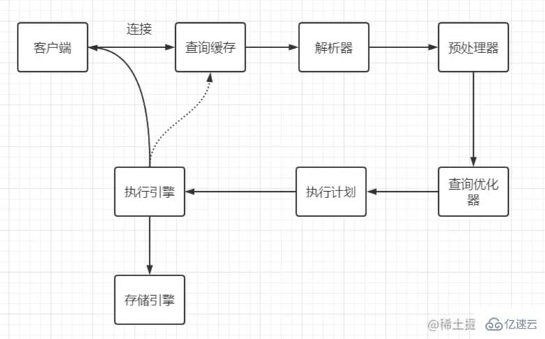 MySQL中SQL执行流程是怎么样的