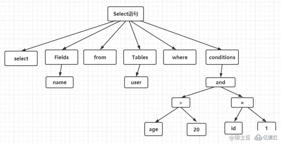 MySQL中SQL执行流程是怎么样的