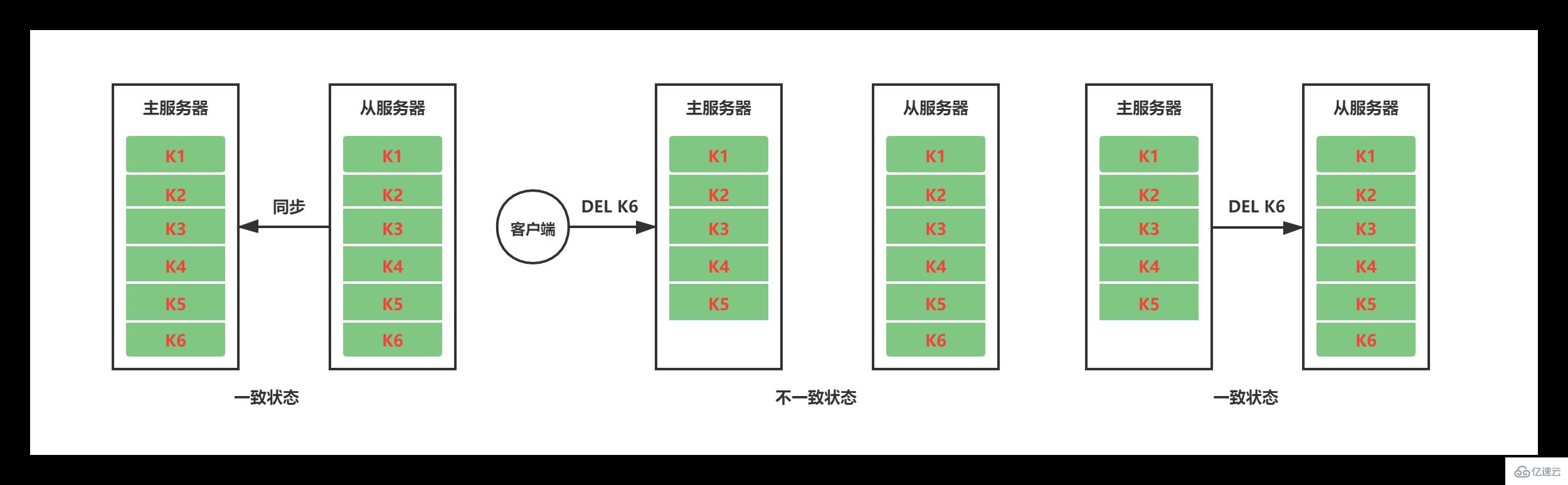 Redis中主从复制、Sentinel、集群有什么用