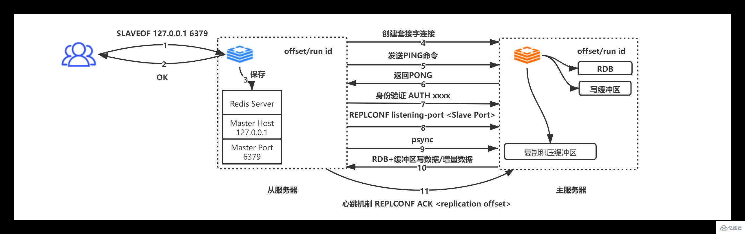 Redis中主从复制、Sentinel、集群有什么用