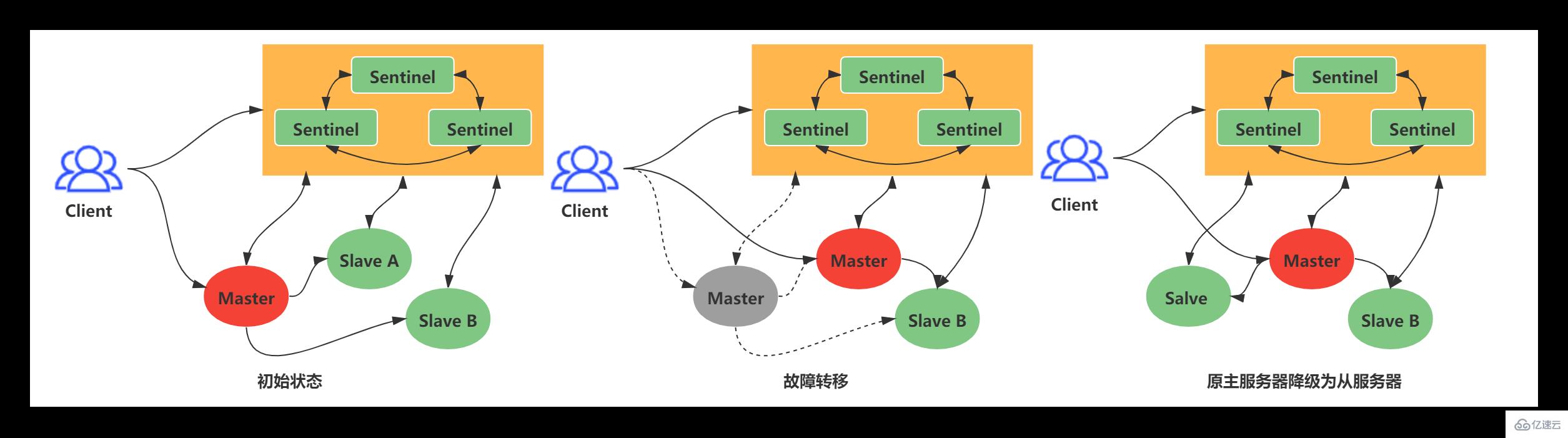 Redis中主从复制、Sentinel、集群有什么用