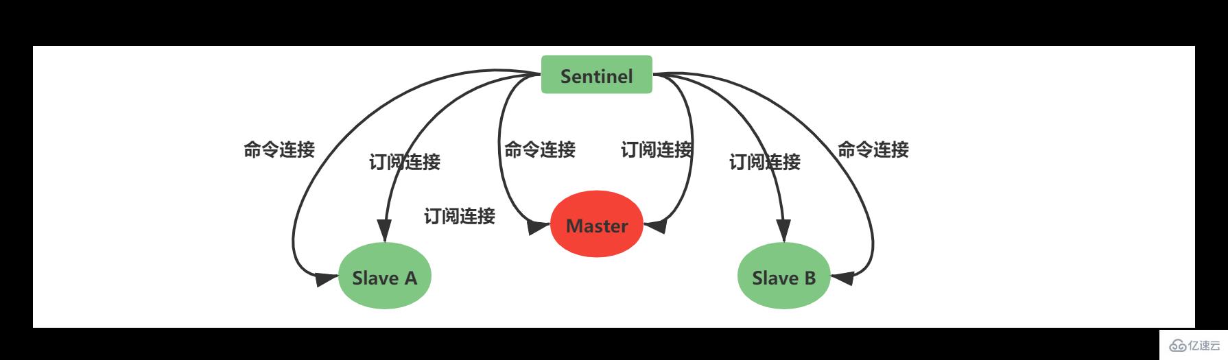 Redis中主从复制、Sentinel、集群有什么用