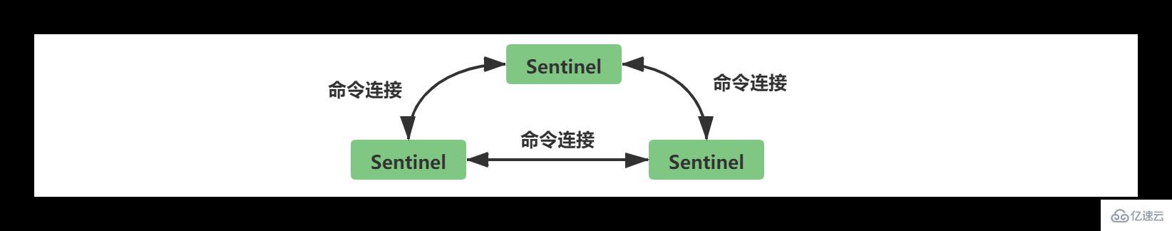 Redis中主从复制、Sentinel、集群有什么用